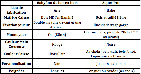 Les différences entre les modèles de baby-foots à la française de la marque Catenaccio