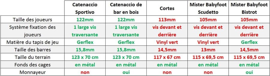 comparatif babyfoot catenaccio sportivo avec catenaccio de bar en bois, cortes games, mister babyfoot scudetto et bistrot