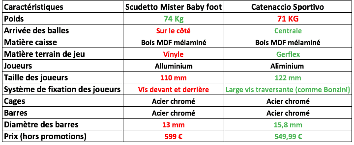 Découvrez le tableau comparatif des babyfoots Catenaccio sportivo et Scudetto de Mister baby foot